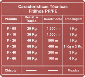Comprimento de Fitilho por Kg